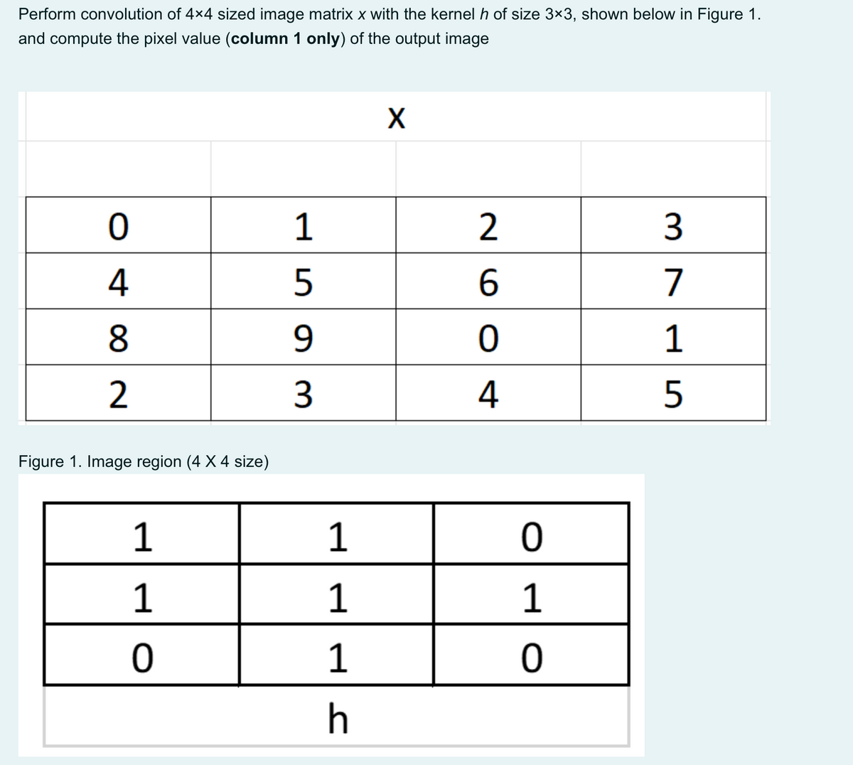 Perform convolution of 4×4 sized image matrix x with the kernel h of size 3×3, shown below in Figure 1.
and compute the pixel value (column 1 only) of the output image
0
4
8
2
Figure 1. Image region (4 X 4 size)
1
1
0
1
5
9
3
1
1
1
h
X
2
6
0
4
O
1
0
37L
1
5