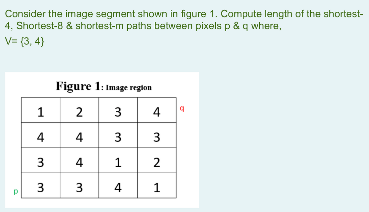 Consider the image segment shown in figure 1. Compute length of the shortest-
4, Shortest-8 & shortest-m paths between pixels p & q where,
V= {3,4}
р
1
4
3
3
Figure 1: Image region
2 3
4
4
3
4
3 3
1 2
4 1
q