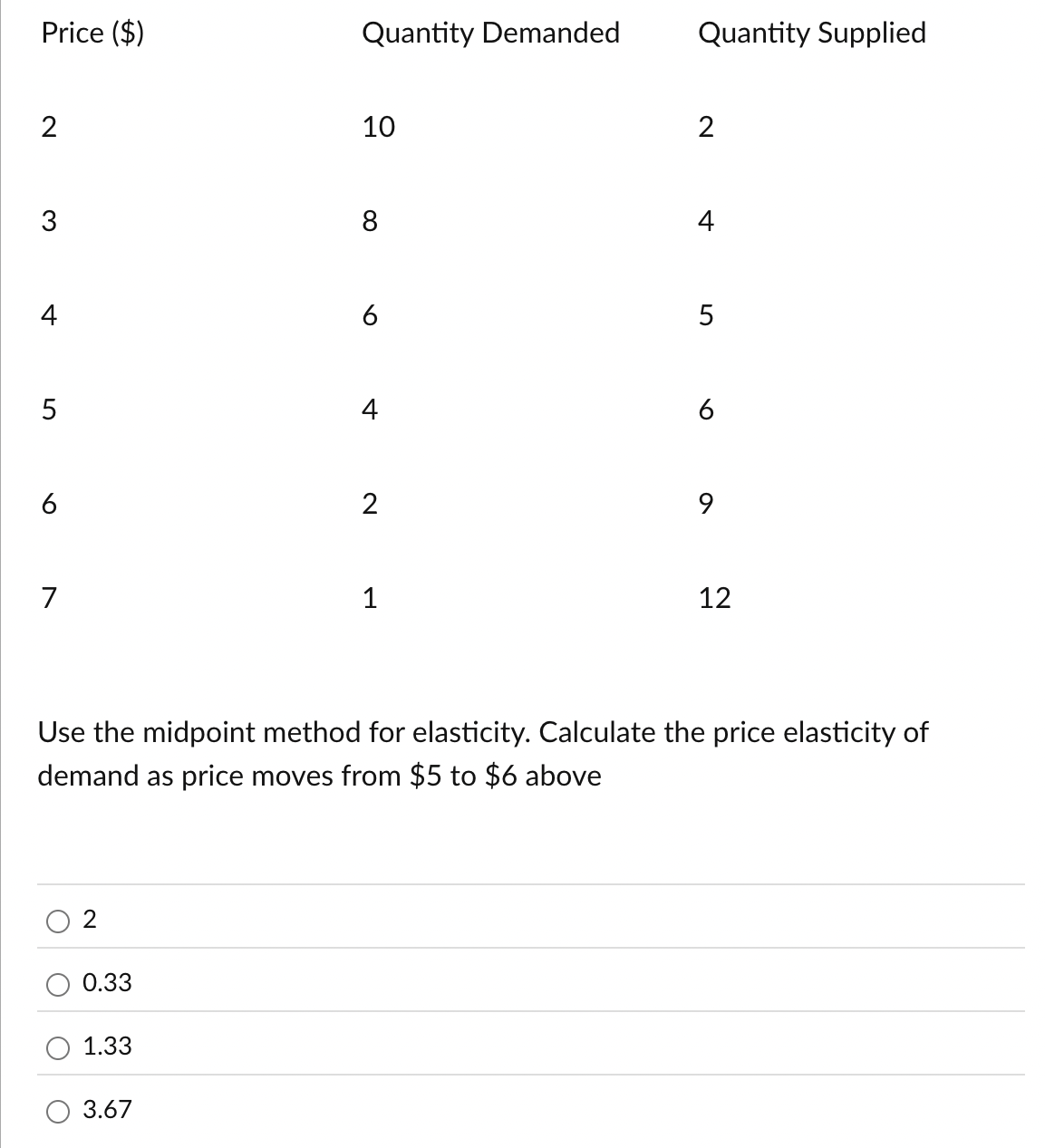 Price ($)
2
Quantity Demanded Quantity Supplied
10
2
3
8
4
4
6
5
5
4
6
6
2
9
7
1
12
112
Use the midpoint method for elasticity. Calculate the price elasticity of
demand as price moves from $5 to $6 above
2
0.33
1.33
3.67