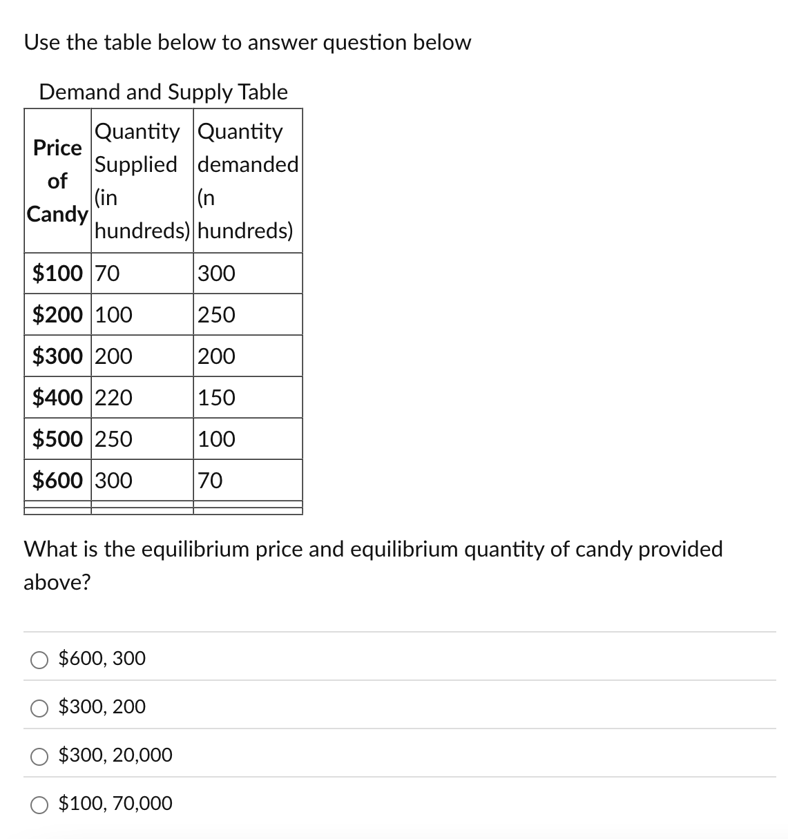 Use the table below to answer question below
Demand and Supply Table
Quantity Quantity
Price
Supplied demanded
of
(in
(n
Candy
hundreds) hundreds)
$100 70
300
$200 100
250
$300 200
200
$400 220
150
$500 250
100
$600 300
70
What is the equilibrium price and equilibrium quantity of candy provided
above?
$600, 300
$300, 200
$300, 20,000
$100, 70,000