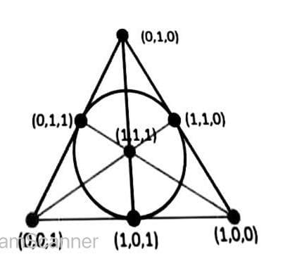 (0,1,0)
(0,1,1)
(1,1,0)
an(0,0,1)hner (1,0,1)
(1,0,0)
