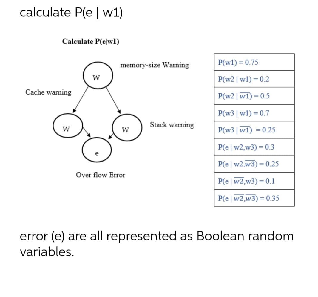 calculate P(e | w1)
Calculate P(e|wl)
Cache warning
W
W
memory-size Warning
W
Over flow Error
Stack warning
P(w1) = 0.75
P(w2|w1) = 0.2
P(w2|w1) = 0.5
P(w3|w1) = 0.7
P(w3|w1) = 0.25
P(e|w2,w3) = 0.3
P(e|w2,w3) = 0.25
P(e|w2,w3) = 0.1
P(e|w2,w3) = 0.35
error (e) are all represented as Boolean random
variables.