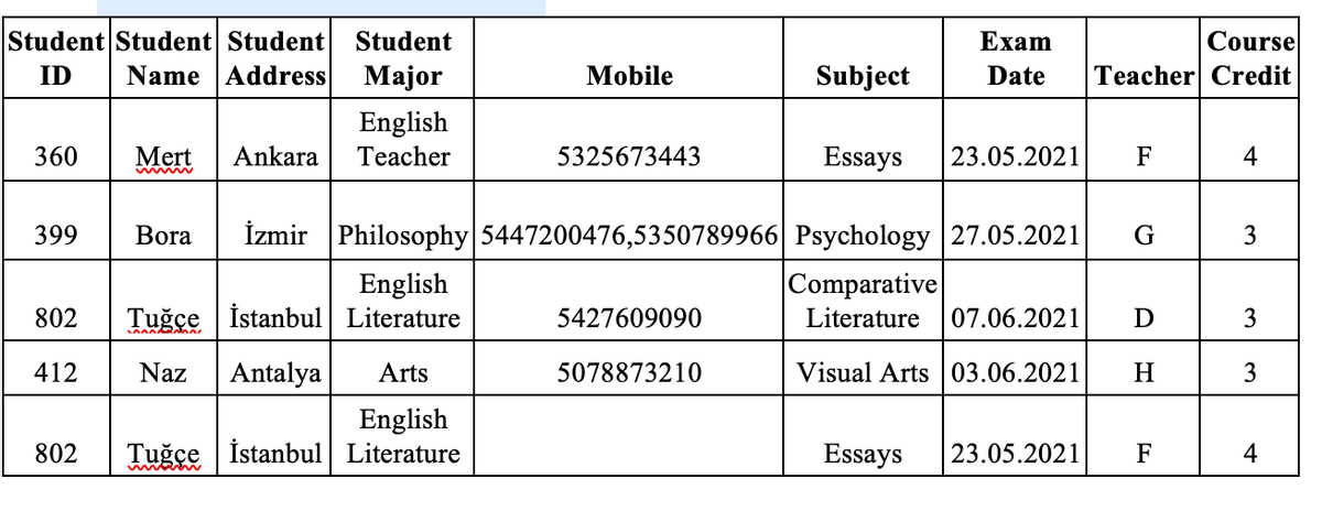 Student Student| Student
Name Address
Course
Teacher Credit
Student
Еxam
ID
Major
Mobile
Subject
Date
English
360
Mert
Ankara
Teacher
5325673443
Essays
23.05.2021
F
4
399
Bora
İzmir
Philosophy 5447200476,5350789966| Psychology 27.05.2021
|Comparative
English
Tuğce İstanbul Literature
802
5427609090
Literature
07.06.2021
D
3
412
Naz
Antalya
Arts
5078873210
Visual Arts 03.06.2021
H
3
English
Tuğce İstanbul Literature
802
Essays
23.05.2021
F
4
3.
