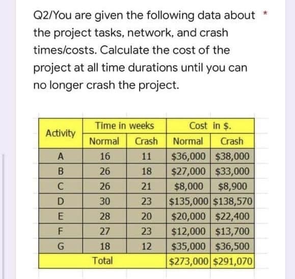 Q2/You are given the following data about *
the project tasks, network, and crash
times/costs. Calculate the cost of the
project at all time durations until you can
no longer crash the project.
Time in weeks
Cost in $.
Activity
Normal Crash
Normal Crash
A
16
11
$36,000 $38,000
B
26
18 $27,000
$33,000
C
26
21
$8,000
$8,900
D
30
23
$135,000 $138,570
E
28
20
$20,000 $22,400
F
27
23
$12,000 $13,700
G
18
12
$35,000 $36,500
Total
$273,000 $291,070