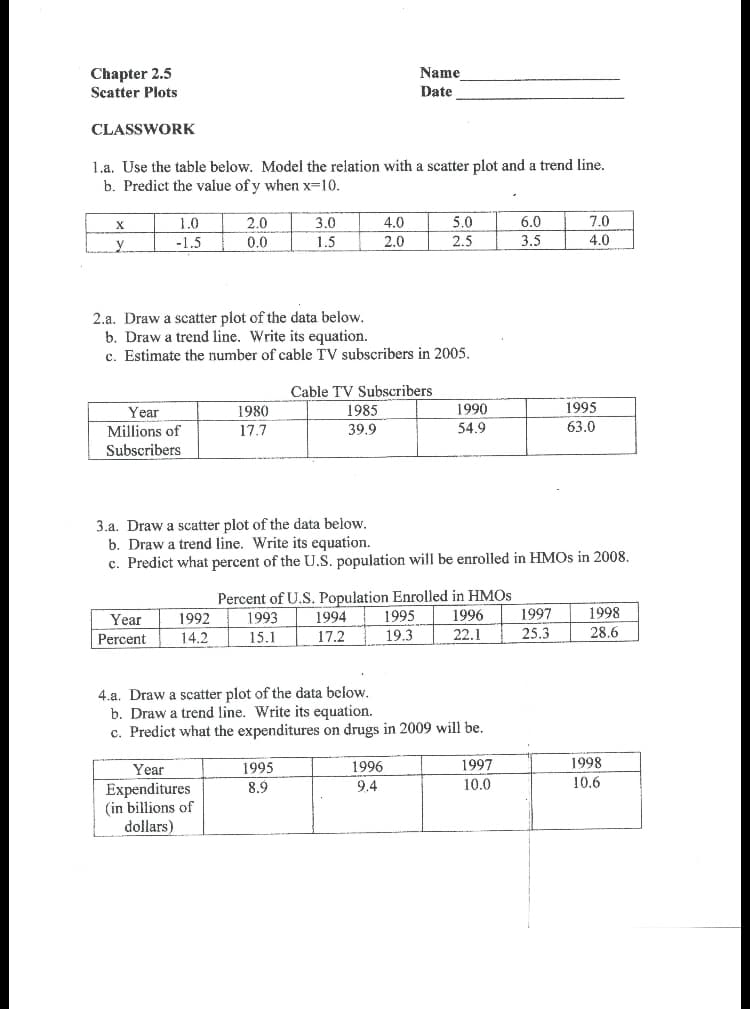 Chapter 2.5
Scatter Plots
Name
Date
CLASSWORK
1.a. Use the table below. Model the relation with a scatter plot and a trend line.
b. Predict the value of y when x=10.
X
1.0
2.0
3.0
4.0
5.0
6.0
7.0
y
-1.5
0.0
1.5
2.0
2.5
3.5
4.0
2.a. Draw a scatter plot of the data below.
b. Draw a trend line. Write its equation.
c. Estimate the number of cable TV subscribers in 2005.
Cable TV Subscribers
Year
1980
1985
1990
1995
63.0
Millions of
Subscribers
17.7
39.9
54.9
3.a. Draw a scatter plot of the data below.
b. Draw a trend line. Write its equation.
c. Predict what percent of the U.S. population will be enrolled in HMOS in 2008.
Percent of U.S. Population Enrolled in HMOS
1995
Year
1992
1993
1994
1996
1997
1998
Percent
14.2
15.1
17,2
19.3
22.1
25.3
28.6
4.a. Draw a scatter plot of the data below.
b. Draw a trend line. Write its equation.
c. Predict what the expenditures on drugs in 2009 will be.
Year
1995
1996
1997
1998
10.6
Expenditures
(in billions of
dollars)
8.9
9.4
10.0
