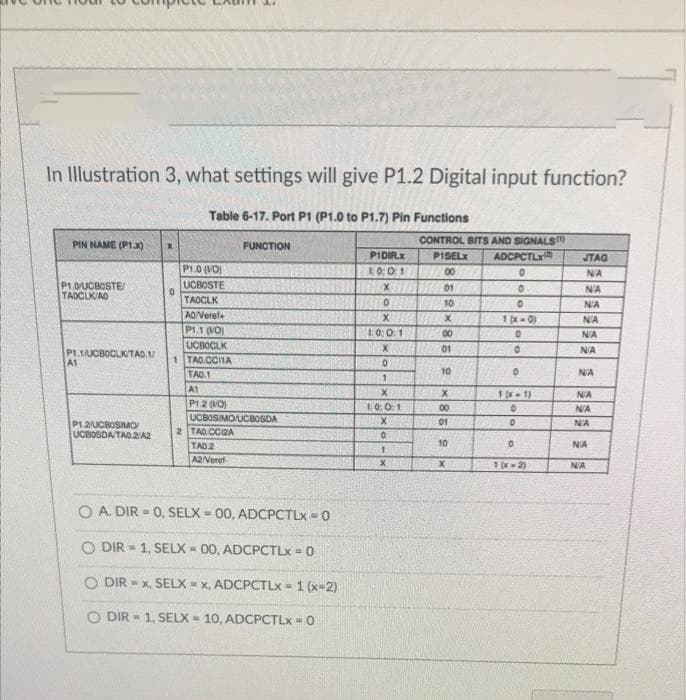 In Illustration 3, what settings will give P1.2 Digital input function?
Table 6-17. Port P1 (P1.0 to P1.7) Pin Functions
PIN NAME (P1.x)
P10/UCBOSTE
TADCLK/AD
P1.1/UCBOCLK/TAO.1/
A1
P1.2/UCBOSIMO
UCBOSDA/TAO 2/A2
X
0
P1.0 (10)
UCBOSTE
TAOCLK
AQ/Vere!+
P1.1 (10)
FUNCTION
UCBOCLK
1 TAO.CCITA
TAG.1
A1
P12 (10)
UCBOSIMO UCBOSDA
2 TAO CCIZA
TAO 2
A2/Verat
OA. DIR-0, SELX=00, ADCPCTLX = 0
O DIR=1, SELX 00, ADCPCTLx = 0
DIR=x, SELX = x, ADCPCTLx = 1 (x-2)
O DIR=1, SELX =< 10, ADCPCTLX = 0
PIDIR.X
1:0:0:1
X
0
X
1:0:0:1
X
0
1
X
10:0:1
X
0
1
X
CONTROL BITS AND SIGNALS
PISELX
00
01
10
00
01
2x859
10
00
01
10
X
ADCPCTLX
0
0
0
1 (xx-0)
D
0
D
1(x-1)
0
0
0
1xx-2)
JTAG
NA
N/A
NA
NA
N/A
N/A
NA
N/A
NA
NA
NA
NA