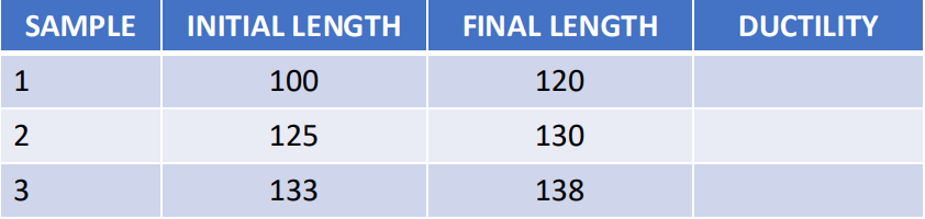 SAMPLE
INITIAL LENGTH
FINAL LENGTH
DUCTILITY
1
100
120
2
125
130
3
133
138
