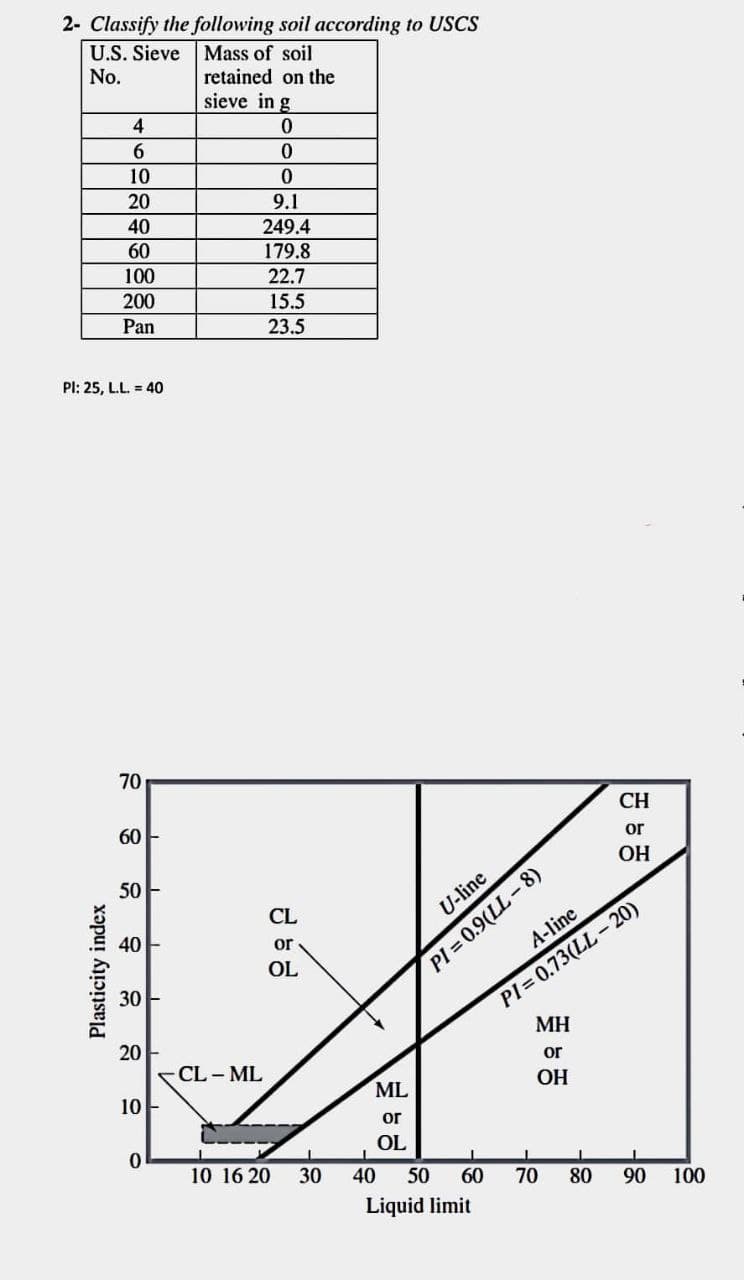 2- Classify the following soil according to USCS
U.S. Sieve Mass of soil
No.
retained on the
sieve in g
4
6.
10
20
9.1
40
249.4
60
179.8
100
22.7
200
15.5
Pan
23.5
PI: 25, L.L. = 40
70
CH
60
or
OH
PI 0.9(LL-8)
A-line
50
40
CL
U-line
PI = 0.73(LL-20)
MH
or
OL
30
20
-CL - ML
or
10
ML
ОН
or
OL
10 16 20
30
40
50
60
70
80
90
100
Liquid limit
Plasticity index
