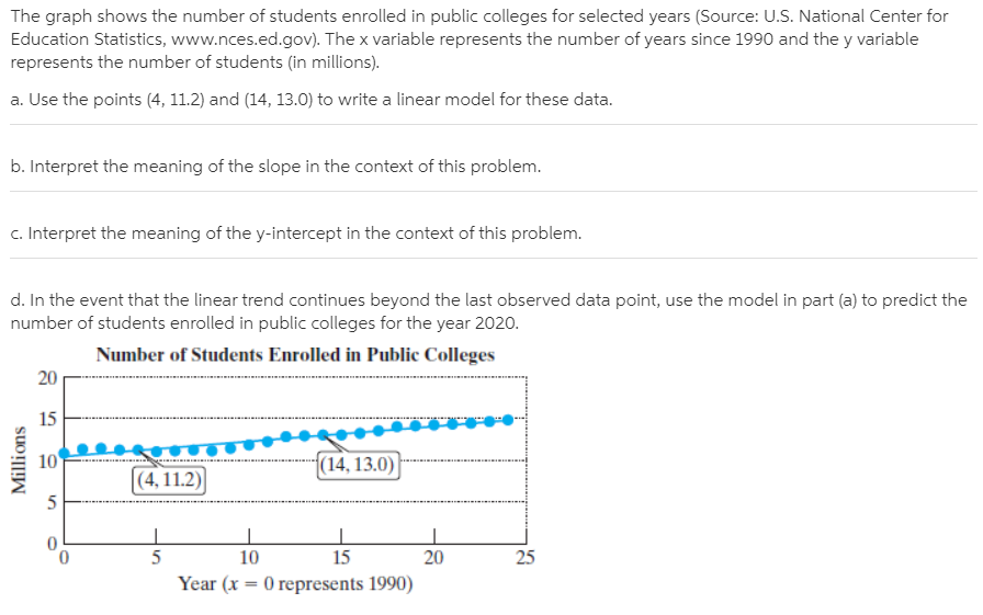 The graph shows the number of students enrolled in public colleges for selected years (Source: U.S. National Center for
Education Statistics, www.nces.ed.gov). The x variable represents the number of years since 1990 and the y variable
represents the number of students (in millions).
a. Use the points (4, 11.2) and (14, 13.0) to write a linear model for these data.
b. Interpret the meaning of the slope in the context of this problem.
c. Interpret the meaning of the y-intercept in the context of this problem.
d. In the event that the linear trend continues beyond the last observed data point, use the model in part (a) to predict the
number of students enrolled in public colleges for the year 2020.
Number of Students Enrolled in Public Colleges
20
15
10
(14, 13.0)
|(4,11.2)
10
15
20
25
Year (x = 0 represents 1990)
Millions
