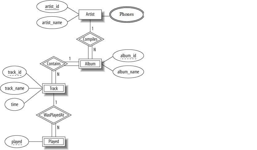artist_id
Artist
Phones
artist_name
Compiles
N
album_id
Contains
Album
track_id
album_name
track_name
Track
1
time
WasPlayedAt
N
played
Played
