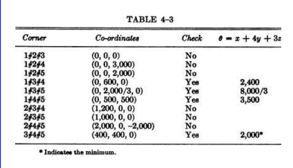 TABLE 4-3
Corner
Co-ordinates
Check
0 - z+ 4y +3z
142#3
1#244
1#245
1434
1#3#5
14445
243#4
2#3#5
244#5
3#445
(0, 0, 0)
(0, 0, 3,000)
(0, 0, 2,000)
(0, 600, 0)
(0, 2,000/3, 0)
(0, 500, 500)
(1,200, 0, 0)
(1,000, 0, 0)
(2,000, 0, -2,000)
(400, 400, 0)
No
No
No
Yes
Yes
Yes
No
No
No
Yes
2,400
8,000/3
3,500
2,000*
• Indicates the minimum.
