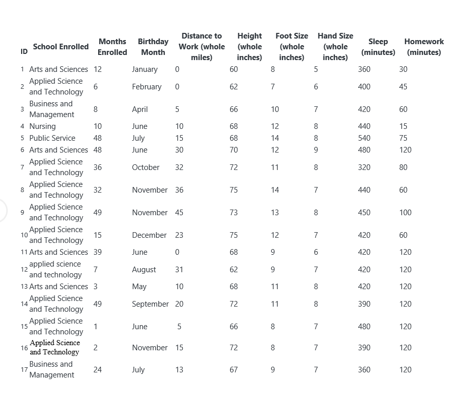 Height
Work (whole (whole
Distance to
Foot Size Hand Size
Months Birthday
Enrolled
Sleep
Homework
School Enrolled
ID
(whole
(whole
Month
(minutes) (minutes)
miles)
inches)
inches)
inches)
1 Arts and Sciences 12
January
60
8
5
360
30
Applied Science
2
February
62
7
400
45
and Technology
Business and
3
Management
8
April
5
66
10
7
420
60
4 Nursing
5 Public Service
6 Arts and Sciences 48
10
June
10
68
12
8
440
15
48
July
15
68
14
8
540
75
June
30
70
12
9
480
120
Applied Science
7
36
October
32
72
11
8
320
80
and Technology
Applied Science
8
32
November 36
75
14
7
440
60
and Technology
Applied Science
49
and Technology
November 45
73
13
8
450
100
Applied Science
10
15
December 23
75
12
7
420
60
and Technology
11 Arts and Sciences 39
June
68
6
420
120
applied science
12
420
7
August
31
62
9
7
120
and technology
13 Arts and Sciences 3
May
10
68
11
8
420
120
Applied Science
14
49
September 20
72
11
8
390
120
and Technology
Applied Science
1
June
5
66
8.
7
480
120
15
and Technology
Applied Science
16
and Technology
2
November 15
72
8
7
390
120
Business and
17
24
July
13
67
7
360
120
Management
