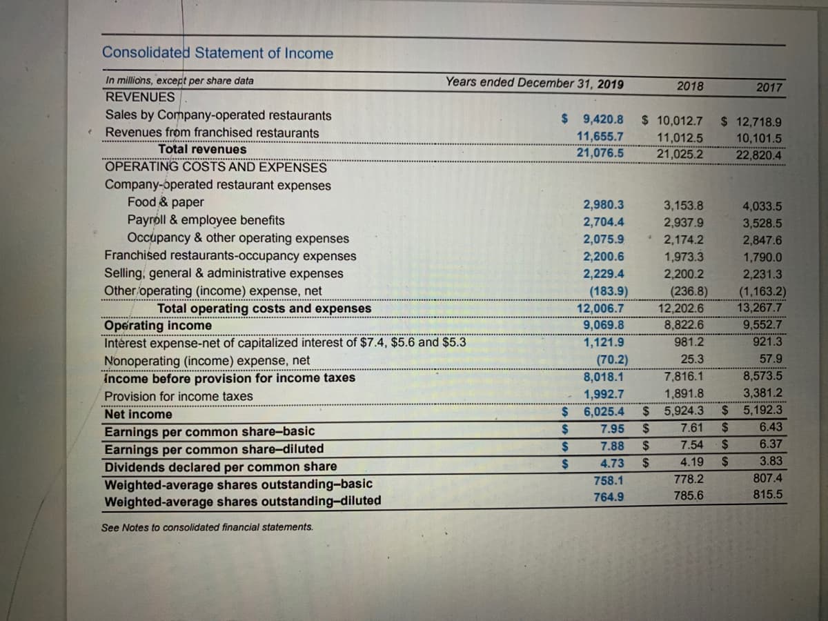 Consolidated Statement of Income
In millions, except per share data
Years ended December 31, 2019
2018
2017
REVENUES
Sales by Company-operated restaurants
Revenues from franchised restaurants
$9,420.8
$ 10,012.7
11,012.5
21,025.2
$ 12,718.9
11,655.7
21,076.5
d..... .
10,101.5
Total revenues
22,820.4
.
OPERATING COSTS AND EXPENSES
Company-operated restaurant expenses
Food & paper
2,980.3
3,153.8
4,033.5
Payroll & employee benefits
Occupancy & other operating expenses
Franchised restaurants-occupancy expenses
2,704.4
2,937.9
3,528.5
2,075.9
2,174.2
2,847.6
2,200.6
1,973.3
1,790.0
Selling, general & administrative expenses
Other operating (income) expense, net
2,229.4
2,200.2
2,231.3
(1,163.2)
13,267.7
(183.9)
12,006.7
9,069.8
1,121.9
(236.8)
Total operating costs and expenses
12,202.6
..........
Opgrating income
Intérest expense-net of capitalized interest of $7.4, $5.6 and $5.3
Nonoperating (income) expense, net
Income before provision for income taxes
8,822.6
9,552.7
981.2
921.3
(70.2)
25.3
57.9
******.
8,018.1
7,816.1
8,573.5
Provision for income taxes
1,992.7
1,891.8
3,381.2
$ 5,924.3
$ 5,192.3
*********
Net income
%24
6,025.4
2$
7.61
2$
6.43
Earnings per common share-basic
Earnings per common share-diluted
Dividends declared per common share
2$
7.95
24
7.88
2$
7.54
2$
6.37
%24
4.73
24
4.19
2$
3.83
758.1
778.2
807.4
Weighted-average shares outstanding-basic
Weighted-average shares outstanding-diluted
764.9
785.6
815.5
See Notes to consolidated financial statements.
