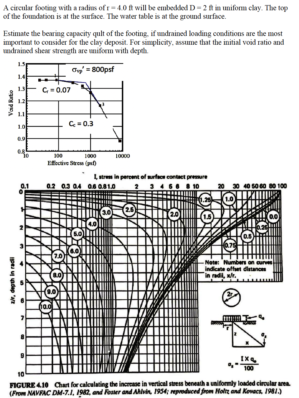 A circular footing with a radius of r = 4.0 ft will be embedded D = 2 ft in uniform clay. The top
of the foundation is at the surface. The water table is at the ground surface.
Estimate the bearing capacity qult of the footing, if undrained loading conditions are the most
important to consider for the clay deposit. For simplicity, assume that the initial void ratio and
undrained shear strength are uniform with depth.
Ovp' = 800psf
Void Ratio
z/r, depth in radii
1.5
1.4
1.3
1.2
1.1
1.0
0.9
0.8
10
0.1
2
3
7
8
9
Cr = 0.07
100
1000
Effective Stress (psf)
0.2 0.3 0.4
7.0
(10.0
Cc = 0.3
8.0
9.0
5.0
6.0
10000
I, stress in percent of surface contact pressure
0.6 0.8 1.0
2
3 4 5 6 8 10
3.0
2.5
2.0
1.25
1.5
20
30 40 50 60 80 100
1.0
(0.75
0.5
2r
Note: Numbers on curvest
indicate offset distances
in radii, x/r.
KANE
X
0.25
IX q
100
9
0₂
10
FIGURE 4.10 Chart for calculating the increase in vertical stress beneath a uniformly loaded circular area.
(From NAVFAC DM-7.1, 1982, and Foster and Ahlvin, 1954; reproduced from Holtz and Kovacs, 1981.)