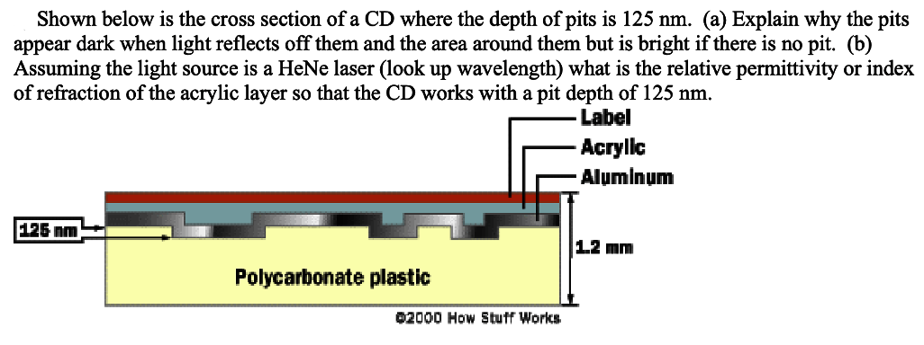 Shown below is the cross section of a CD where the depth of pits is 125 nm. (a) Explain why the pits
appear dark when light reflects off them and the area around them but is bright if there is no pit. (b)
Assuming the light source is a HeNe laser (look up wavelength) what is the relative permittivity or index
of refraction of the acrylic layer so that the CD works with a pit depth of 125 nm.
Label
Acrylic
Aluminum
125 nm
Polycarbonate plastic
©2000 How Stuff Works
1.2 mm