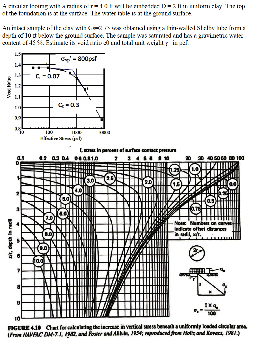 A circular footing with a radius of r = 4.0 ft will be embedded D = 2 ft in uniform clay. The top
of the foundation is at the surface. The water table is at the ground surface.
An intact sample of the clay with Gs=2.75 was obtained using a thin-walled Shelby tube from a
depth of 10 ft below the ground surface. The sample was saturated and has a gravimetric water
content of 45 %. Estimate its void ratio e0 and total unit weight y _in pcf.
Ovp' = 800psf
Void Ratio
1.5
1.4
1.3
1.2
1.1
1.0
0.9
0.8
do
10
0.1
0
2
z/r, depth in radii
6
7
8
9
Cr = 0.07
100
1000
Effective Stress (psf)
0.2 0.3 0.4 0.6 0.81.0
7.0
10.0
Cc = 0.3
8.0
9.0
5.0
6.0
I, stress in percent of surface contact pressure
2
3456 8.10
10000
3.0
2.5
(2.0)
1.25
20 30 40 50 60 80 100
1.0
PAG
0.75
Note: Numbers on curves
indicate offset distances
in radii, x/r.
2r
Z
0.5
0₂-
KAB
X
0.25
IX q
100
0,
10
FIGURE 4.10 Chart for calculating the increase in vertical stress beneath a uniformly loaded circular area.
(From NAVFAC DM-7.1, 1982, and Foster and Ahlvin, 1954; reproduced from Holtz and Kovacs, 1981.)