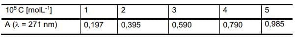 10 C [molL-]
1
5
A (2 = 271 nm)
00,985
0,197
0,395
0,590
0,790
