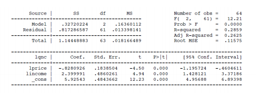 Number of obs =
F( 2,
Prob > F
Source
df
MS
64
61) =
12.21
Model
.32720224
2
.16360112
0.0000
R-aquared
Adj R-squared -
Root MSE
Residual
.817286587
61
.013398141
0.2859
0.2625
Total|
1.14448883
63
.018166489
.11575
1gne |
Coef.
Std. Err.
t
P>|t|
[954 Conf. Interval)
lprice
lincome
-.8280926
.1838504
-4.50
0.000
-1.195724
-.4604611
2.399991
.4860261
4.94
0.000
1.428121
3.37186
cons
5.92543
.4843662
12.23
0.000
4.95688
6.89398
