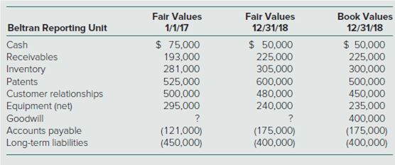 Falr Values
Falr Values
Book Values
Beltran Reporting Unit
1/1/17
12/31/18
12/31/18
$ 50,000
225,000
305,000
600,000
480,000
240,000
$ 75,000
193,000
281,000
525,000
500,000
295,000
$ 50,000
225,000
300,000
500,000
450,000
235,000
Cash
Receivables
Inventory
Patents
Customer relationships
Equipment (net)
Goodwill
Accounts payable
Long-term liabilities
400,000
(121,000)
(450,000)
(175,000)
(400,000)
(175,000)
(400,000)
