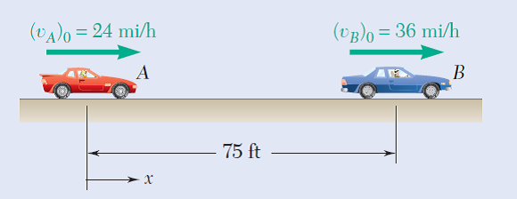 (VA)o= 24 mi/h
(vB)0 = 36 mi/h
B
75 ft
