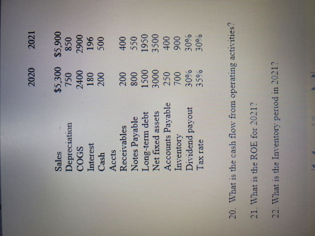 Sales
Depreciation
COGS
Interest
Cash
Accts
Receivables
Notes Payable
L
ong-term debt
Net fixed assets
Accounts Payable
Inventory
Dividend payout
Tax rate
2020
21. What is the ROE for 2021?
$5,300 $5,900
750
850
2400
180
200
200
800
1500
3000
250
700
2021
2900
196
500
22. What is the Inventory period in 2021?
400
550
1950
3500
400
900
30%
35% 30%
20. What is the cash flow from operating activities?