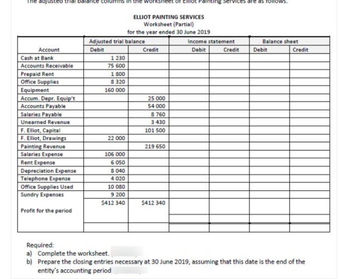 adjusted
ELIOT PAINTING SERVICES
Worksheet (Partial)
for the year ended 30 June 2019
Adjusted trial balance
Credit
Balance sheet
Debit
Income statement
Account
Debit
Debit
Credit
Credit
Cash at Bank
1 230
Accounts Receivable
Prepaid Rent
Office Supplies
75 600
1 800
8 320
Equipment
Accum. Depr. Equip't
Accounts Payable
160 000
25 000
54 000
Salaries Payable
Unearned Revenue
F. Elliot, Capital
F. Elliot, Drawings
Painting Revenue
Salaries Expense
Rent Expense
Depreciation Expense
Telephone Expense
8 760
3 430
101 500
22 000
219 650
106 000
6 050
8 040
4 020
Office Supplies Used
10 080
Sundry Expenses
9 200
$412 340
5412 340
Profit for the period
Required:
a) Complete the worksheet.
b) Prepare the closing entries necessary at 30 June 2019, assuming that this date is the end of the
entity's accounting period
