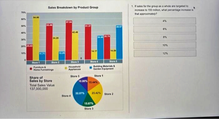 70%
60%
50%
40%
30%
20% 23.43
10%
64.86
11.71
Store 1
Sales Breakdown by Product Group
53.40
34.29
Store 2
Furniture &
Home Furnishings
12.26
Share of
Sales by Store
Total Sales Value
137,000,000
57.54
42.46
Store 3
Household
Appliances
Store 5
Store 4
51.37
32.57%
14.17
34.40 38.74
Store 4
10.00% 15.44%
Store
Building Materials &
Garden Equipment
Store 1
15.67%
Store 3
14.59
25.42% Store 2
49.67
1. If sales for the group as a whole are targeted to
increase to 150 million, what percentage increase is
that approximately?
4%
6%
8%
10%
12%