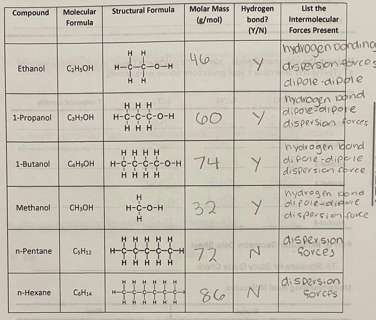 dispersio
List the
Compound
Molecular
Structural Formula
Molar Mass
Hydrogen
(g/mol)
bond?
Intermolecular
Formula
(Y/N)
Forces Present
hydrogen oanding
H H
461
notolbenq oy renime
Y
dis persion forces
Ethanol
C2HSOH
H-C-C-0–H
H H
diPole-di pple
hydvogen nonod
dipole-dipole
dispersion forces
ннн
Н-с-с-с-о-н
ннн
60
1-Propanol
C3H;OH
нннн
н-с-с-с-с-о-н /4
hydrogen dond
di pole-dippie
dispersion fovce
1-Butanol
C4H9OH
нннн
hydrogen pond
dipole-dipie
dispersion Surce
H.
32
Methanol
CH3OH
H-C-O-H
Modos
H H HHH
CSH12
H-C-C
Sovces
H-
72
vaQusmue angA enge cuec
n-Pentane
H
86
N.
Sorces
n-Hexane
C6H14
-C
-C
H.
H.
