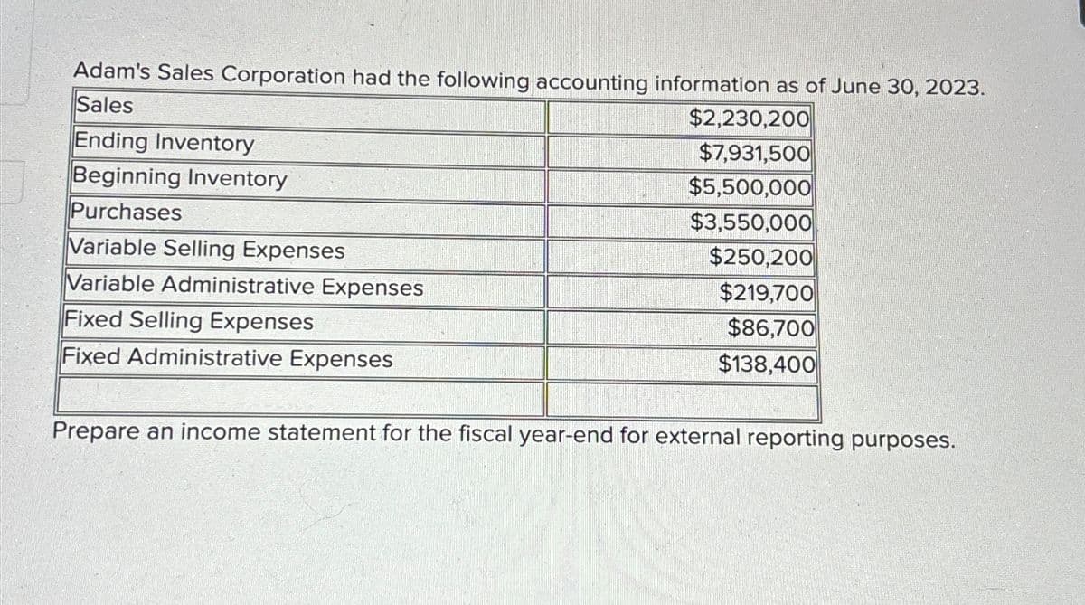 Adam's Sales Corporation had the following accounting information as of June 30, 2023.
Sales
Ending Inventory
Beginning Inventory
Purchases
Variable Selling Expenses
Variable Administrative Expenses
Fixed Selling Expenses
Fixed Administrative Expenses
$2,230,200
$7,931,500
$5,500,000
$3,550,000
$250,200
$219,700
$86,700
$138,400
Prepare an income statement for the fiscal year-end for external reporting purposes.