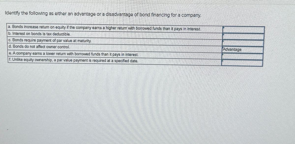 Identify the following as elther an advantage or a disadvantage of bond financing for a company.
a. Bonds increase return on equity if the company earns a higher return with borrowed funds than it pays in interest.
b. Interest on bonds is tax deductible.
c. Bonds require payment of par value at maturity.
d. Bonds do not affect owner control.
e. A company earns a lower return with borrowed funds than it pays in interest.
f. Unlike equity ownership, a par value payment is required at a specified date.
Advantage