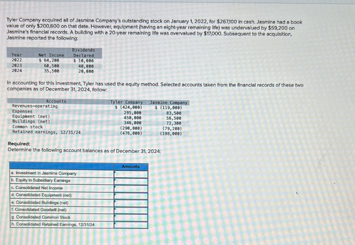 Tyler Company acquired all of Jasmine Company's outstanding stock on January 1, 2022, for $267,100 in cash. Jasmine had a book
value of only $200,600 on that date. However, equipment (having an eight-year remaining life) was undervalued by $59,200 on
Jasmine's financial records. A building with a 20-year remaining life was overvalued by $17,000. Subsequent to the acquisition,
Jasmine reported the following:
Year
2022
2023
2024
Net Income
$ 54,200
60,500
35,500
In accounting for this investment, Tyler has used the equity method. Selected accounts taken from the financial records of these two
companies as of December 31, 2024, follow:
Accounts
Dividends
Declared
$ 10,000
40,000
20,000
Revenues-operating
Expenses
Equipment (net)
Buildings (net)
Common stock
Retained earnings, 12/31/24
a. Investment in Jasmine Company
b. Equity in Subsidiary Earnings
c. Consolidated Net Income
d. Consolidated Equipment (net)
e. Consolidated Buildings (net)
f. Consolidated Goodwill (net)
Tyler Company
$ (424,000)
g. Consolidated Common Stock
h. Consolidated Retained Eamings, 12/31/24
295,000
450,000
346,000
(290,000)
(476,000)
Required:
Determine the following account balances as of December 31, 2024:
Jasmine Company
$ (119,000)
Amounts
83,500
56,500
72,300
(79,200)
(198,000)