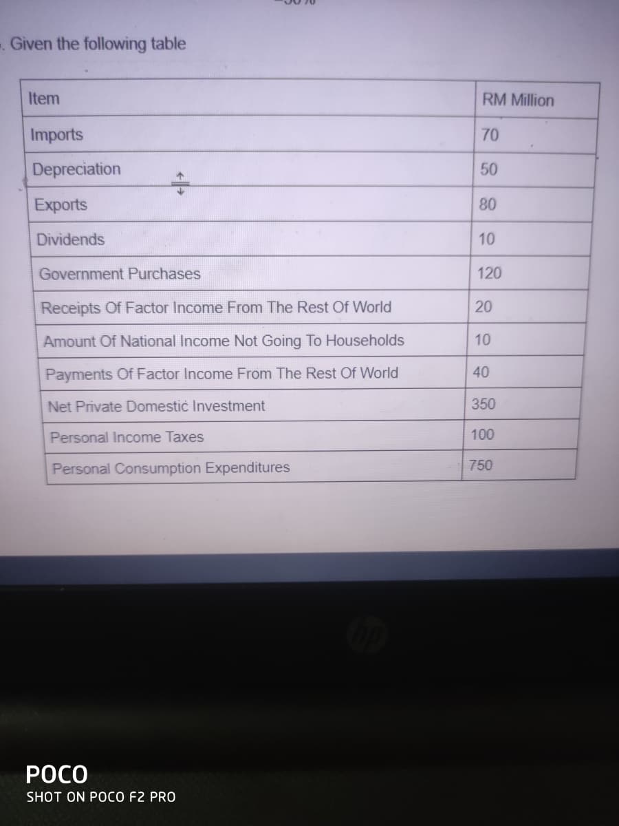 Given the following table
Item
RM Million
Imports
70
Depreciation
50
Exports
80
Dividends
10
Government Purchases
120
Receipts Of Factor Income From The Rest Of World
20
Amount Of National Income Not Going To Households
10
Payments Of Factor Income From The Rest Of World
40
Net Private Domestic Investment
350
Personal Income Taxes
100
Personal Consumption Expenditures
750
РОСО
SHOT ON POCO F2 PRO
