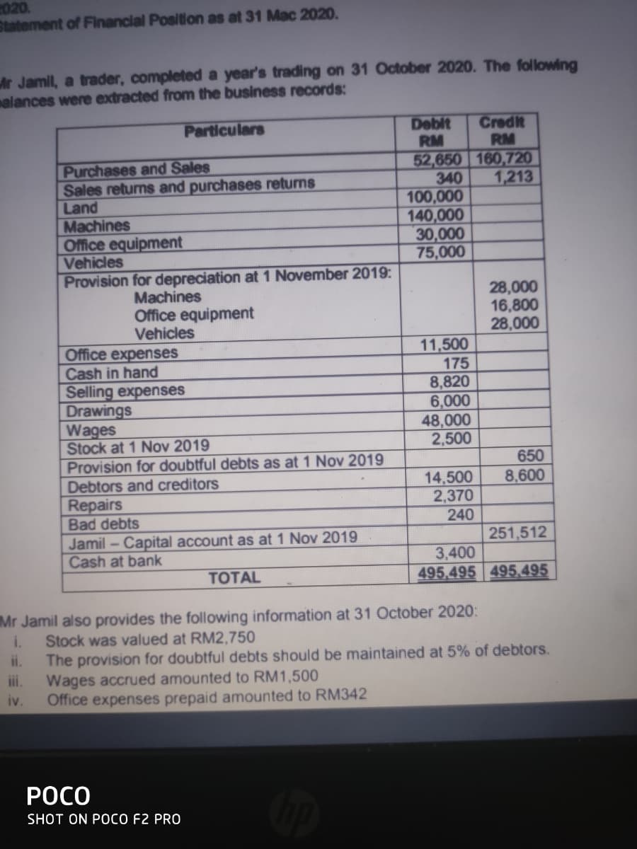 020.
Statement of Financial Position as at 31 Mac 2020.
Ar Jamil, a trader, completed a year's trading on 31 October 2020. The following
malances were extracted from the business records:
Credit
Particulars
Debit
RM
RM
Purchases and Sales
Sales returns and purchases returns
Land
Machines
Office equipment
Vehicles
Provision for depreciation at 1 November 2019:
52,650 160,720
340
100,000
140,000
30,000
75,000
1,213
Machines
Office equipment
Vehicles
28,000
16,800
28,000
11,500
175
Office expenses
Cash in hand
Selling expenses
Drawings
Wages
Stock at 1 Nov 2019
Provision for doubtful debts as at 1 Nov 2019
Debtors and creditors
Repairs
Bad debts
Jamil-Capital account as at 1 Nov 2019
Cash at bank
8,820
6,000
48,000
2,500
650
8,600
14,500
2,370
240
251,512
3,400
495.495 495,495
TОTAL
Mr Jamil also provides the following information at 31 October 2020:
Stock was valued at RM2,750
The provision for doubtful debts should be maintained at 5% of debtors.
Wages accrued amounted to RM1,500
Office expenses prepaid amounted to RM342
i.
ii.
ii.
iv.
РОСО
SHOT ON POCO F2 PRO
