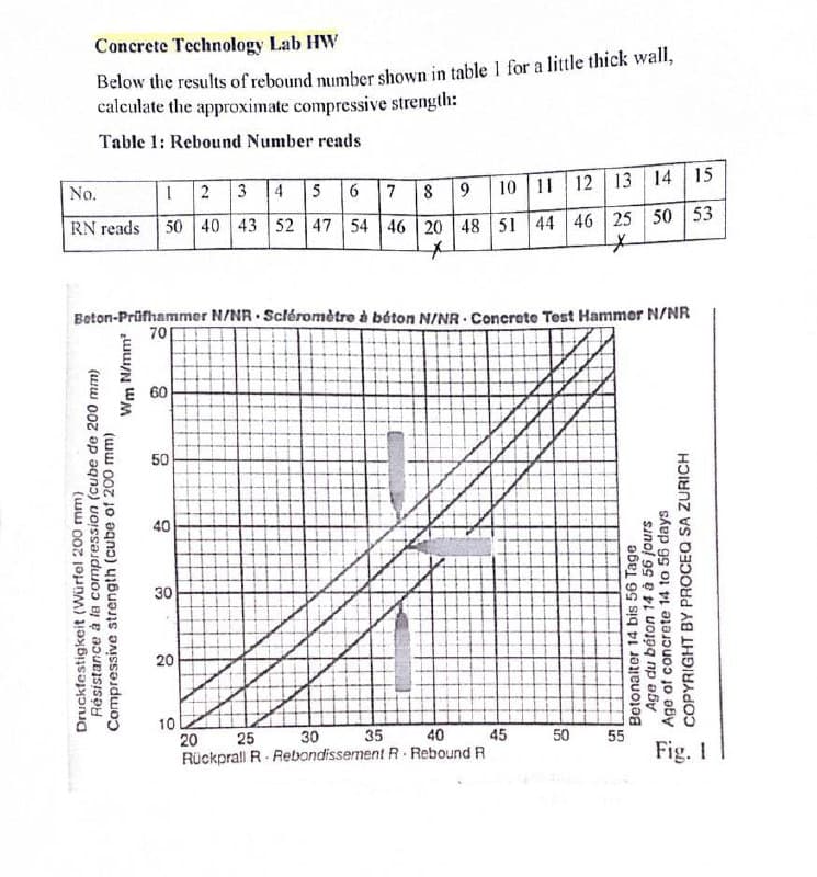 Concrete Technology Lab HW
Below the results of rebound number shown in table 1 for a little thick wall,
calculate the approximate compressive strength:
Table 1: Rebound Number reads
No.
1 2 3 4 56 7 8 9 10 11 12 13 14 15
RN reads 50 40 43 52 47 54 46 20 48 51 44 46 25 50 53
Beton-Prüfhammer N/NR Scléromètre à béton N/NR. Concrete Test Hammer N/NR
70[
60
50
40
30
20
10
20
35
25 30
Rückprall R Rebondissement R
.
Druckfestigkeit (Würfel 200 mm)
Résistance à la compression (cube de 200 mm)
Compressive strength (cube of 200 mm)
Wm N/mm²
40
Rebound R
*
Betonalter 14 bis 56 Tage
Age du béton 14 à 56 jours
Age of concrete 14 to 56 days
COPYRIGHT BY PROCEQ SA ZURICH
45 50 55
Fig. 1