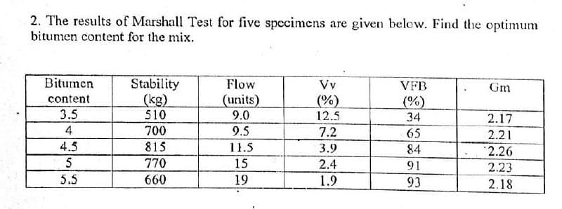 2. The results of Marshall Test for five specimens are given below. Find the optimum
bitumen content for the mix.
Bitumen
Stability
Flow
Vv
VFB
Gm
content
(kg)
(units)
(%)
(%)
3.5
510
9.0
12.5
34
2.17
4
700
9.5
7.2
65
2.21
4.5
815
11.5
3.9
84
2.26
5
770
15
2.4
91
2.23
5.5
660
19
1.9
93
2.18