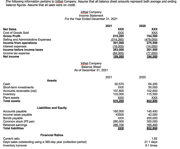 The following information pertains to Trithel Company. Assume that all balance sheet amounts represent both average and ending
balance figures. Assume that all sales were on credit.
Net Sales
Cost of Goods Sold
Gross Profit
Selling and Administrative Expenses
Income from operations
Interest expenses
Income before income taxes
Income tax expense
Net income
Cash
Short-term investments
Accounts receivable (net)
Inventory
Plant assets
Total assets
Accounts payable
Income taxes payable
Bonds payable
Common stock (P5 par)
Retained earnings
Total liabilities
Assets
Irithel Company
Income Statement
For the Year Ended December 31, 2021
2021
Liabilities and Equity
Irithel Company
Balance Sheet
As of December 31, 2021
Financial Ratios
Current ratio
Days sales outstanding using a 365-day year (collection period)
Inventory turnover
XXX
XXX
815,265
(514,265)
301,000
2021
(18,000)
283,000
(84,000)
199,000
60,570
XXX
107,800
133,000
XXX
970,200
160,000
43500
XXX
280,000
286,700
XXX
2020
XXX
XXX
754,500
(479,000)
275,500
2020
(14,000)
261,500
(77,000)
184,500
64,200
50,000
102,800
115,500
XXX
852,800
145,400
42,000
200,000
300,000
165,400
852,800
1.82
21.1 days
8.1 times