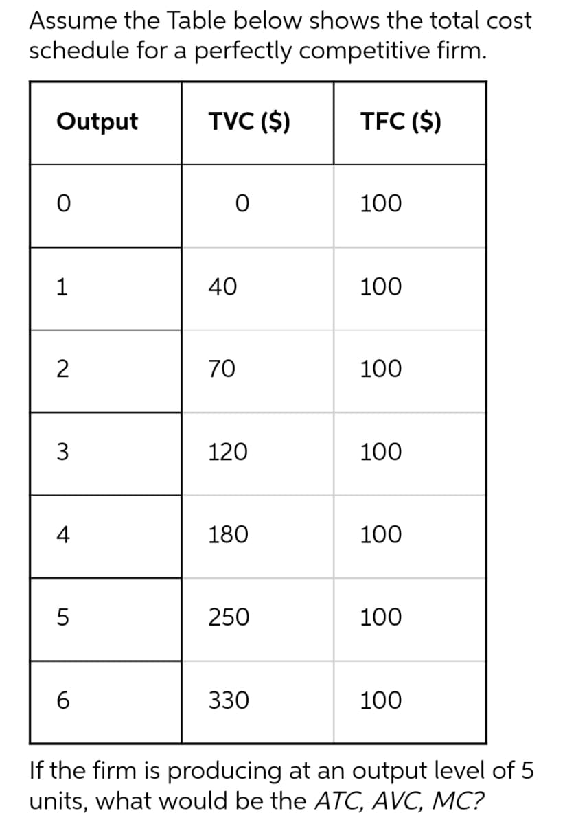 Assume the Table below shows the total cost
schedule for a perfectly competitive firm.
Output
TVC ($)
TFC ($)
O
0
100
1
40
100
2
70
100
3
120
100
4
180
100
5
250
100
6
330
100
If the firm is producing at an output level of 5
units, what would be the ATC, AVC, MC?