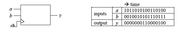 → time
a
1011010100110100
inputs
b 0010010101110111
y 0000000110000100
y
output
slk
