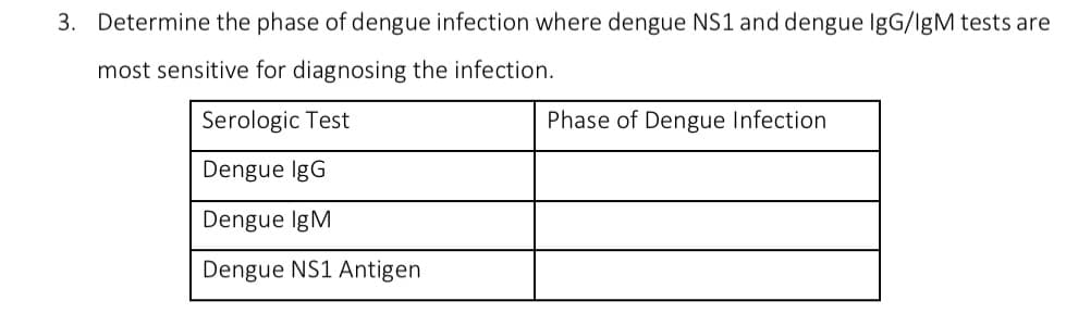 3. Determine the phase of dengue infection where dengue NS1 and dengue IgG/IgM tests are
most sensitive for diagnosing the infection.
Serologic Test
Phase of Dengue Infection
Dengue IgG
Dengue IgM
Dengue NS1 Antigen
