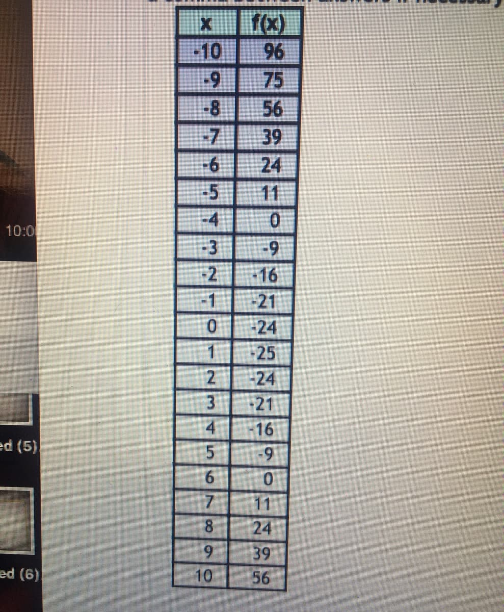 ### Data Representation in Tabular Form

The following table represents a set of data points for a function \( f(x) \). Each row corresponds to a pair of values: an input value \( x \) and its corresponding output \( f(x) \).

| \( x \)  | \( f(x) \) |
|-------|------------|
| -10  | 96         |
| -9   | 75         |
| -8   | 56         |
| -7   | 39         |
| -6   | 24         |
| -5   | 11         |
| -4   | 0          |
| -3   | -9         |
| -2   | -16        |
| -1   | -21        |
| 0    | -24        |
| 1    | -25        |
| 2    | -24        |
| 3    | -21        |
| 4    | -16        |
| 5    | -9         |
| 6    | 0          |
| 7    | 11         |
| 8    | 24         |
| 9    | 39         |
| 10   | 56         |

### Explanation:

- The left column lists the values of \( x \), ranging from -10 to 10.
- The right column lists the corresponding values of the function \( f(x) \).
- The data shows a pattern where \( f(x) \) initially decreases, reaches a minimum, and then increases. This suggests the function may be quadratic or have a similar shape.