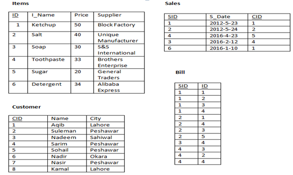 Items
Sales
ID
_Name
Price
Supplier
SID
S_Date
CID
1
Ketchup
50
Block Factory
2012-5-23
2012-5-24
Unique
Manufacturer
S&S
2
Salt
40
4
2016-4-23
2016-2-12
4
Soap
30
6
2016-1-10
1
International
4
Toothpaste
33
Brothers
Enterprise
General
Sugar
20
Bill
Traders
6
Detergent
34
Alibaba
SID
ID
Express
1
3.
Customer
4
CID
Name
2
1
City
Lahore
Peshawar
Sahiwal
2
4
Aqib
Suleman
1
2
2
3
Nadeem
2
5
3
4
Peshawar
Peshawar
4
Sarim
Sohail
4
Nadir
Okara
4
2
Nasir
Peshawar
4
4
Kamal
Lahore
