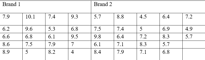 Brand 1
Brand 2
7.9
10.1
7.4
9.3
5.7
8.8
4.5
6.4
7.2
6.2
9.6
5.3
6.8
7.5
7.4
5
6.9
4.9
6.6
6.8
6.1
9.5
9.8
6.4
7.2
8.3
5.7
8.6
7.5
7.9
7
6.1
7.1
8.3
5.7
8.9
5
8.2
4
8.4
7.9
7.1
6.8