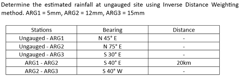 Determine the estimated rainfall at ungauged site using Inverse Distance Weighting
method. ARG1 = 5mm, ARG2 = 12mm, ARG3 = 15mm
Stations
Ungauged - ARG1
Ungauged - ARG2
Ungauged - ARG3
ARG1 - ARG2
ARG2 - ARG3
Bearing
N 45° E
N 75° E
S 30° E
S 40° E
S 40° W
Distance
20km