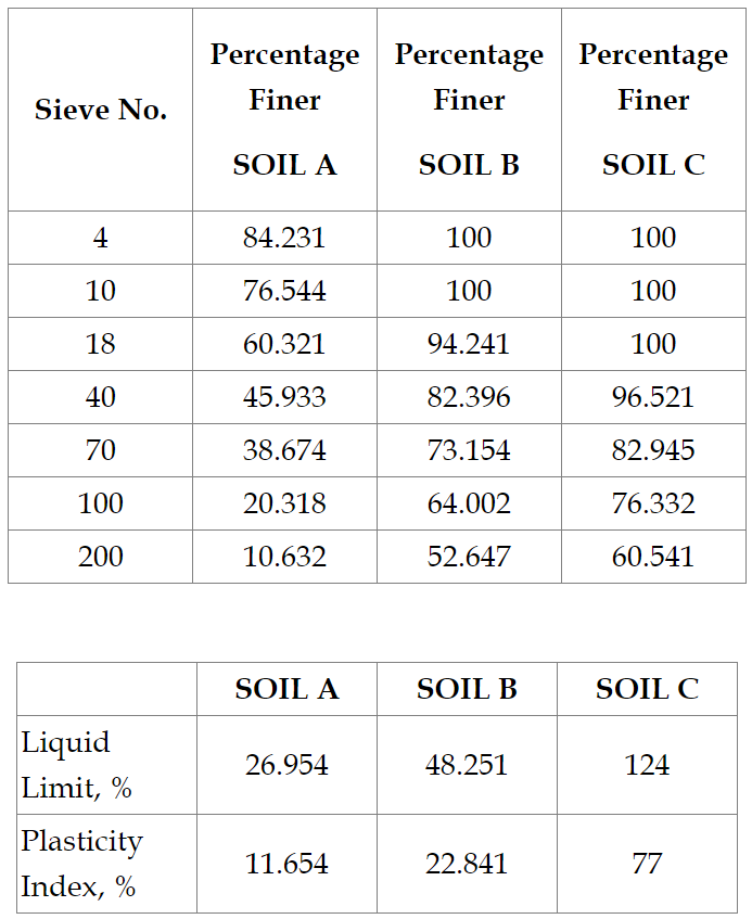 Sieve No.
4
10
18
40
70
100
200
Liquid
Limit, %
Plasticity
Index, %
Percentage
Finer
SOIL A
84.231
76.544
60.321
45.933
38.674
20.318
10.632
SOIL A
26.954
11.654
Percentage | Percentage
Finer
Finer
SOIL B
100
100
94.241
82.396
73.154
64.002
52.647
SOIL B
48.251
22.841
SOIL C
100
100
100
96.521
82.945
76.332
60.541
SOIL C
124
77