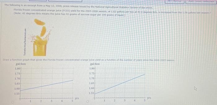 ENVI
FOR YOUR YOACTIC
The following is an excerpt from a May 12, 2006, press release issued by the National Agricultural Statistics Service of the USDA.
Florida frozen concentrated orange juice (FCO)) yield for the 2005-2006 season, at 1.62 gallons per box at 42.0 degrees Brix, is increased from the 1.58 gallons last season, T
(Note: 42 degrees Brix means the juice has 42 grams of sucrose sugar per 100 grams of liquid.)
Draw a function graph that gives the Florida frozen concentrated orange juice yield as a function of the number of years since the 2004-2005 season.
gal/box
gal/box
1.80
1.75
1.70
1.65
1.60
1.55
yrs
3
4
1.80
1.75
1.70
1.65
1.60
155
Tischko kihutterstock.com
5
yrs