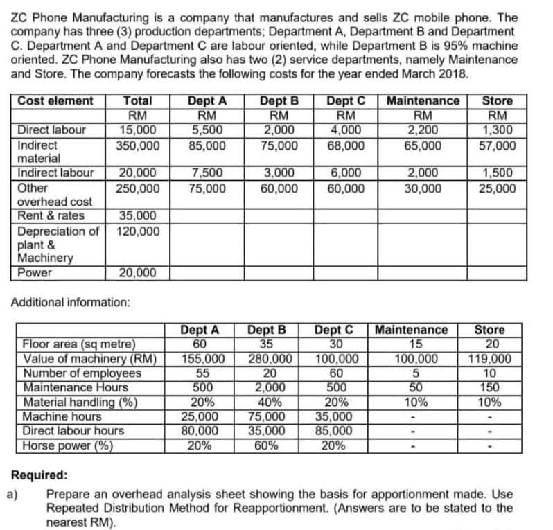 ZC Phone Manufacturing is a company that manufactures and sells ZC mobile phone. The
company has three (3) production departments; Department A, Department B and Department
C. Department A and Department C are labour oriented, while Department B is 95% machine
oriented. ZC Phone Manufacturing also has two (2) service departments, namely Maintenance
and Store. The company forecasts the following costs for the year ended March 2018.
Dept B
RM
2,000
75,000
Cost element
Total
RM
15,000
350,000
Dept A
RM
5,500
85,000
Dept C
RM
4,000
Maintenance
RM
2,200
65,000
Store
RM
1,300
Direct labour
Indirect
material
Indirect labour
Other
68,000
57,000
20,000
7,500
75,000
3,000
60,000
2,000
30,000
6,000
1,500
250,000
60,000
25,000
overhead cost
Rent & rates
Depreciation of 120,000
plant &
Machinery
Power
35,000
20,000
Additional information:
Dept A
60
155,000
55
500
20%
25,000
80,000
20%
Dept B
35
280,000
20
2,000
40%
75,000
35,000
60%
Dept C
30
100,000
60
500
20%
35,000
85,000
20%
Store
20
119,000
10
150
10%
Maintenance
15
100,000
Floor area (sq metre)
Value of machinery (RM)
Number of employees
Maintenance Hours
Material handling (%)
Machine hours
Direct labour hours
Horse power (%)
50
10%
Required:
a)
Prepare an overhead analysis sheet showing the basis for apportionment made. Use
Repeated Distribution Method for Reapportionment. (Answers are to be stated to the
nearest RM).
