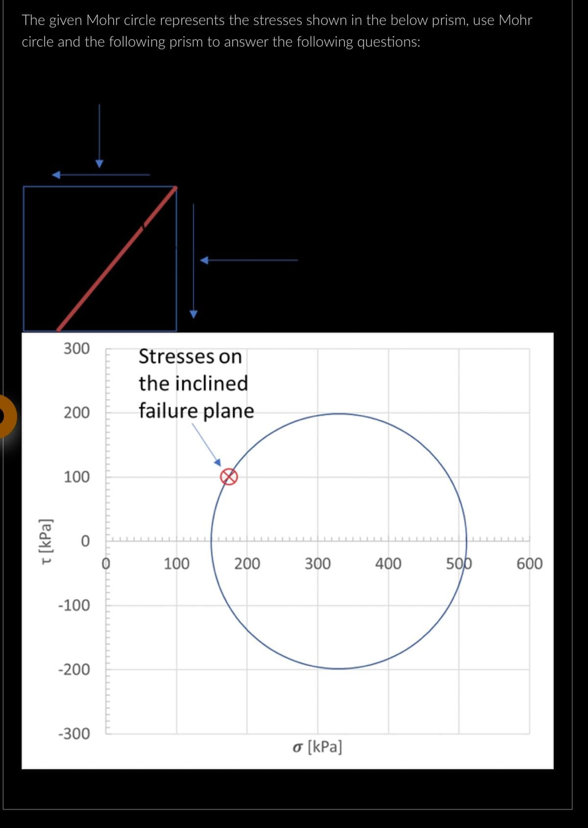 The given Mohr circle represents the stresses shown in the below prism, use Mohr
circle and the following prism to answer the following questions:
T [kPa]
300
200
100
-100
-200
-300
Stresses on
the inclined
failure plane
100
200
300
o [kPa]
400
500
600