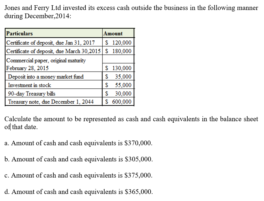 Jones and Ferry Ltd invested its excess cash outside the business in the following manner
during December,2014:
Particulars
Certificate of deposit, due Jan 31, 2017
Certificate of deposit, due March 30,2015 S 180,000
Amount
$ 120,000
Commercial paper, original maturity
February 28, 2015
Deposit into a money market fund
S 130,000
$ 35,000
$ 55,000
$ 30,000
$ 600,000
Investment in stock
90-day Treasury bills
Treasury note, due December 1, 2044
Calculate the amount to be represented as cash and cash equivalents in the balance sheet
of that date.
a. Amount of cash and cash equivalents is $370,000.
b. Amount of cash and cash equivalents is $305,000.
c. Amount of cash and cash equivalents is $375,000.
d. Amount of cash and cash equivalents is $365,000.
