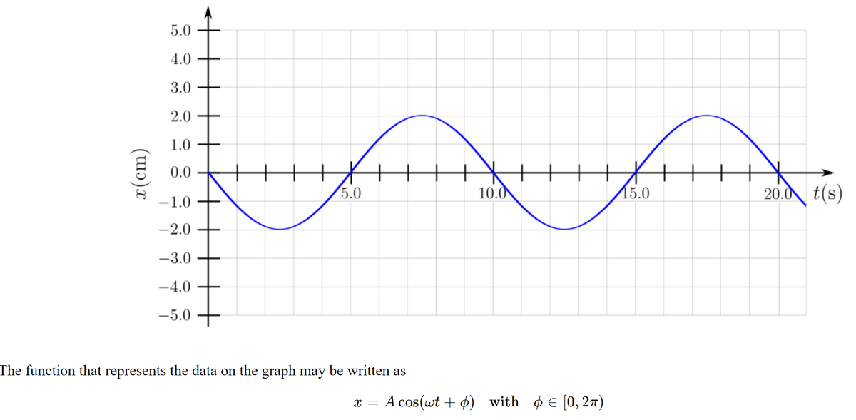 5.0
4.0
3.0
2.0
1.0
0.0
5.0
10.0
15.0
20.0 t(s)
-1.0
-2.0
-3.0
-4.0
-5.0
The function that represents the data on the graph may be written as
x = A cos(wt + ¢) with ø E [0, 27)
x(cm)
