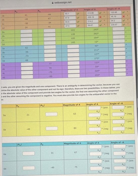 SAHAANRAAXR3442
50
5b
бе
6b
-50
24
IAI
62
-56
-73
68
21
-49
-44
47
IAI
-34
41
77
70
-79
-99
webassign.net
31
Magnitude of A
60.1
✓
it sets, you are given the magnitude and one component. There is an ambiguity in determining the vector, because you can
rmine the absolute value of the other component and not its sign; therefore, there are two possibilities. In these tables, your
ir the absolute value of the component and provide two angles for the vector, the first one assuming the other component
and the other assuming the component is negative. You must also provide two angles for the antiparallel vector in the
er.
+49
67.9
60.5
47.5
103
128
100
195
✓
Magnitude of A
63
60
Magnitude of A
67
Angle of A
312.08
75
226.10
2142
59.67
293
262
164
12
46°
2114
127
275°
123"
59°
320
233
✓'
X.
✓.
Angle of A
A₂)
A)
Ay)
Angle of A
A₂)
A₂)
A₂)
Angle of -A
132.06
46.19
34.2
239.67
A)
(pos
(neg
(pos
(neg
(pos
(neg
(pos
Angle of -A
(neg
x
✓'
✔
Ay)
Ay)
Ay)
Ay)
Angle of -A
A₂)
A)
A₂)
.
A₂)
.
.
(pos
(neg
(pos
(neg
(pos
(neg
(pos
(neg